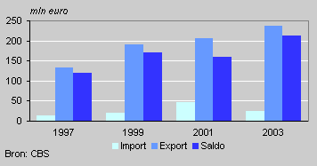 Im- en export van zeegaande zeil- en motorjachten (lopende prijzen)