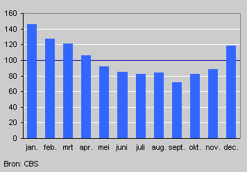 Sterfte door longziekten (gemiddelde over de maanden = 100), 1995-2004