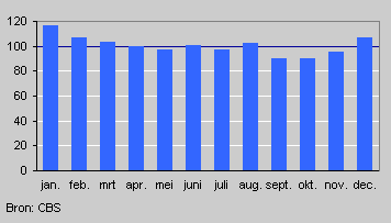 Sterfte door psychische stoornissen (gemiddelde over de maanden = 100), 1995-2004