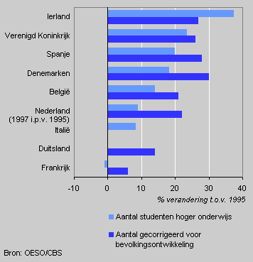 Ontwikkeling hoger onderwijs, 1995-2002
