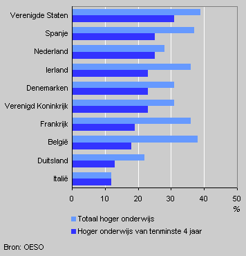 People aged 25-34 who completed higher education, 2002