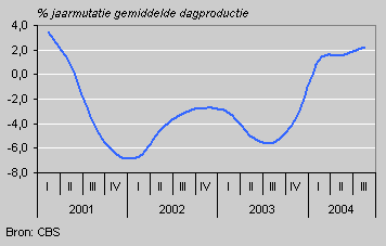 Volume of average daily production, metal industry