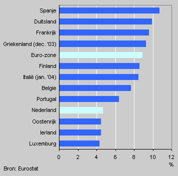 Werkloosheid in de Eurozone, augustus 2004