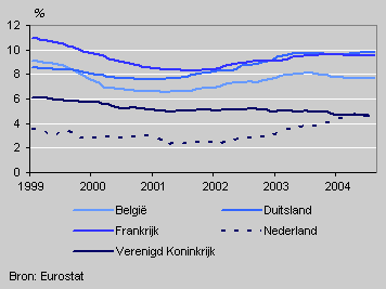 Werkloosheid in enkele West-Europese landen