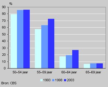 Labour participation of men aged 50-69
