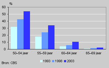 Labour participation of women aged 50-69