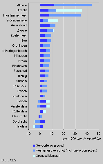 Population growth in the 25 largest municipalities 2000/2003