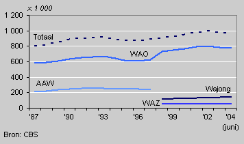 Arbeidsongeschiktheidsuitkeringen, 1987- juni 2004