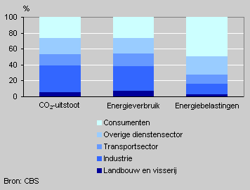 CO2-emissie, energieverbruik en energiebelastingen naar sector, 2003