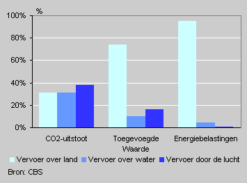 CO2-emissies, toegevoegde waarde en energiebelasting in de transportsector, 2003