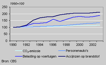 Aantal personenauto’s, CO2-emissie en belasting op brandstof en motorvoertuigen