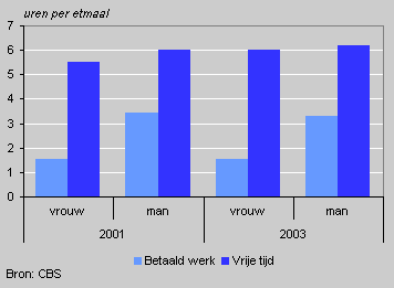 Time use: paid work and spare time by sex