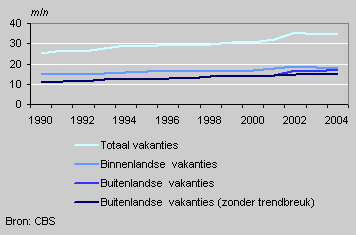 Number of holidays, 1990–2004