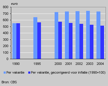 Holiday expenditure, 1990–2004