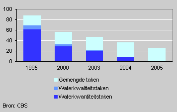 Aantal waterschappen naar takenpakket