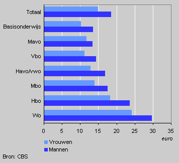 Hourly wages by education level and sex, end of 2002