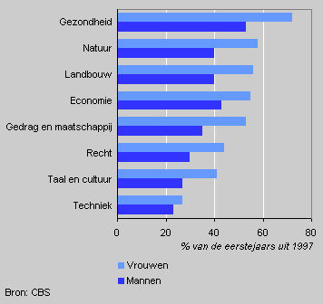 Percentage of university students graduating within six years by discipline