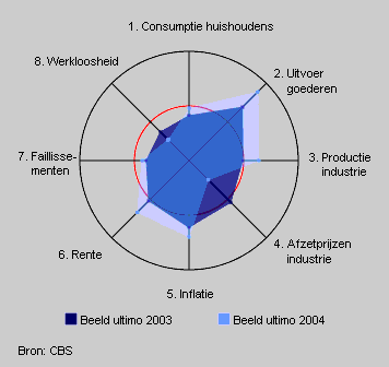 Economic compass, 31 December 2004 and 31 December 2003