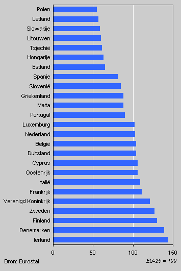 Prijsniveau voeding, tabak en alcohol, 2003