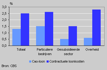 Ontwikkeling cao-lonen en contractuele loonkosten, 2004
