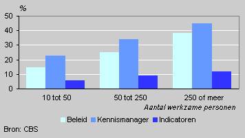 Knowledge management by company size, 2002
