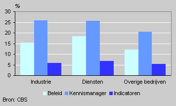 Knowledge management by sector, 2002