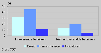 Kennismanagement en innovatie, 2002