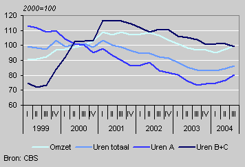 Employment agencies: turnover and hours worked (2000=100)