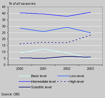Share of vacancies by job level, 2000-2003