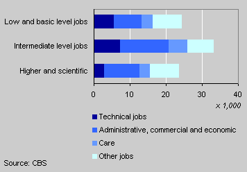 Vacancies by job level and job orientation, September 2003