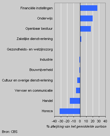 Afwijking gemiddeld uurloon naar bedrijfstak, eind 2002
