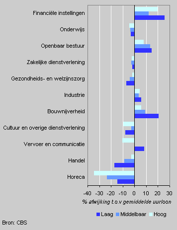 Differences from the average hourly wage rate by sector and level of education at the end of 2002
