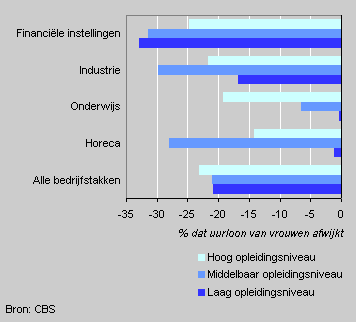 Verschil in uurloon tussen mannen en vrouwen naar bedrijfstak, eind 2002