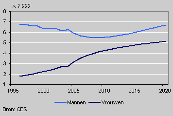 Sterfte aan longkanker, 1995-2020