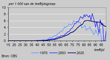 Kans op longkanker voor mannen, 1970, 2003 en 2020