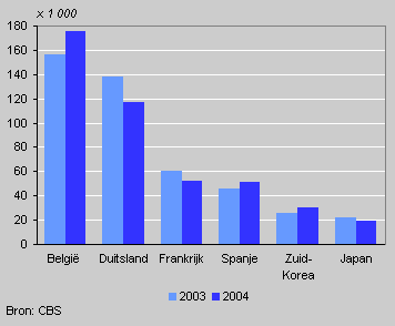 Main import countries of cars, January-November