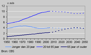 Population by age group