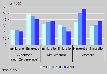 Immigratie en emigratie naar herkomst