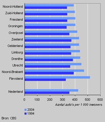 Car density by province