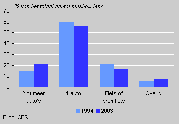 Households and vehicle ownership