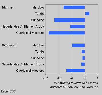 Adjusted hourly wage differences by origin and sex, 2002