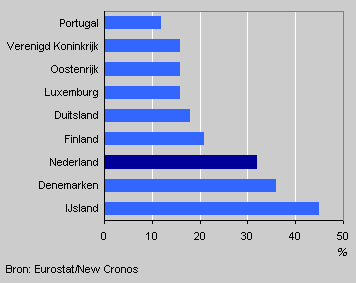 Huishoudens met breedband in enkele Europese landen