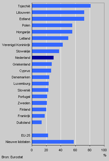 Ontwikkeling arbeidskosten, 1997-2002