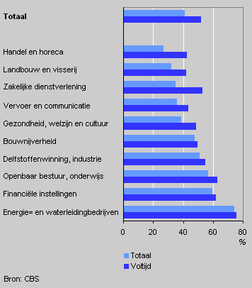 Participation in salary savings scheme per branch of industry, 2003