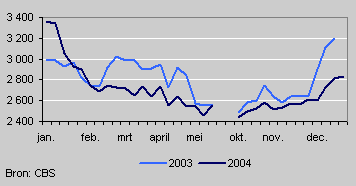 Aantal sterfgevallen per week, januari-april en oktober-december, 2003 en 2004