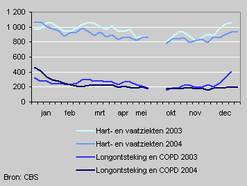 Deaths per week of cardiovascular disease, pneumonia and COPD, 2003 and 2004