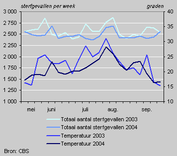 Maximum day temperature and total mortality rate, summer 2003 and 2004