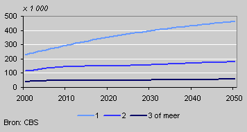 One-parent families by number of children