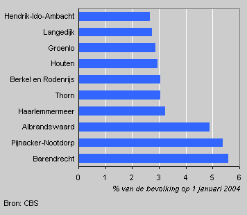 Top ten municipalities with the largest population increase in 2004
