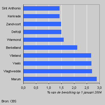 Top ten municipalities with the largest population decrease in 2004